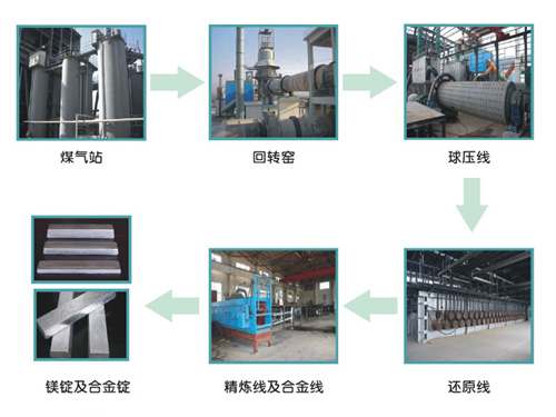 生产流程Production process
